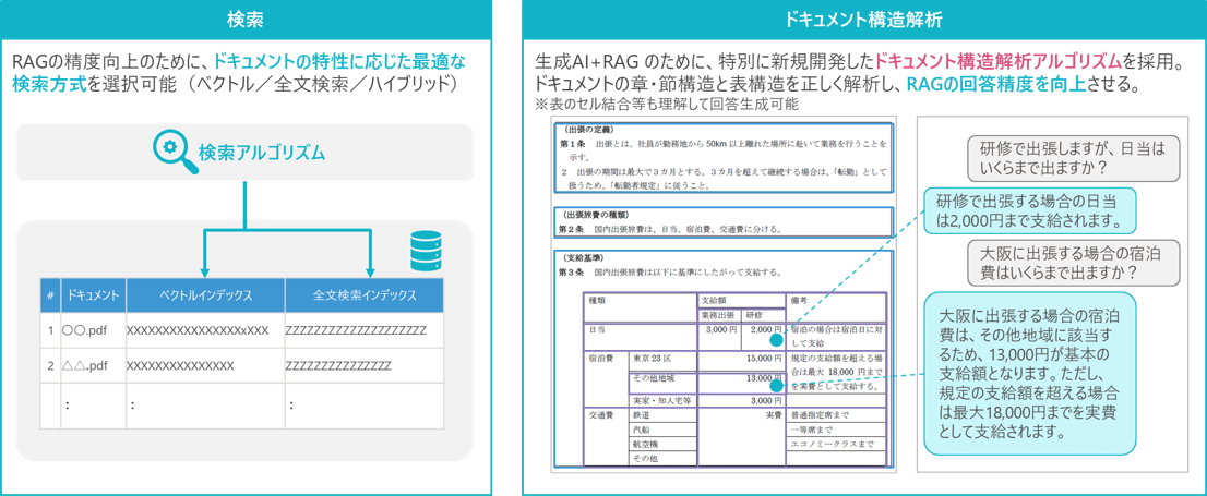 検索方式・ドキュメント構造解析