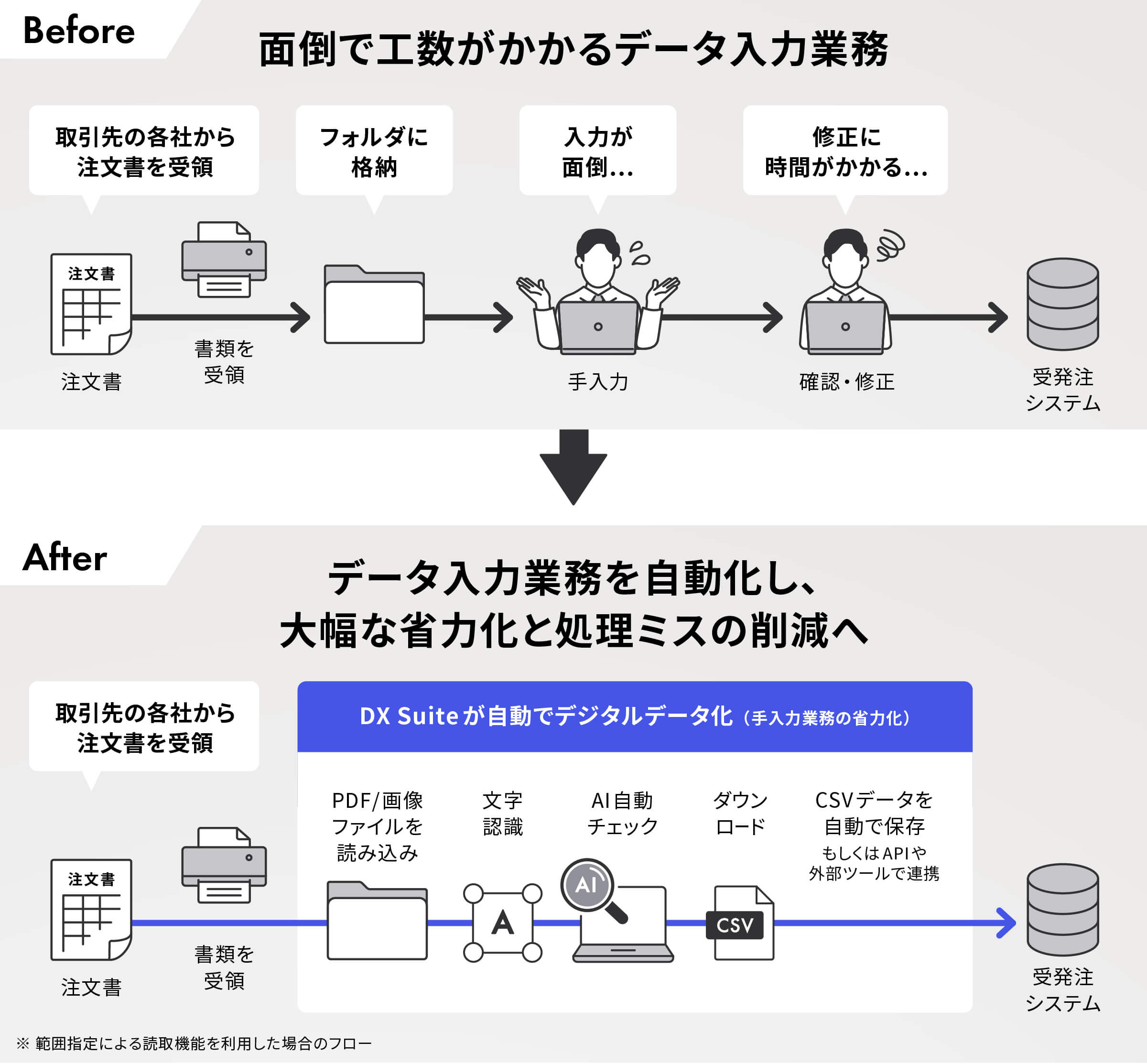 DX Suiteの導入後のフロー