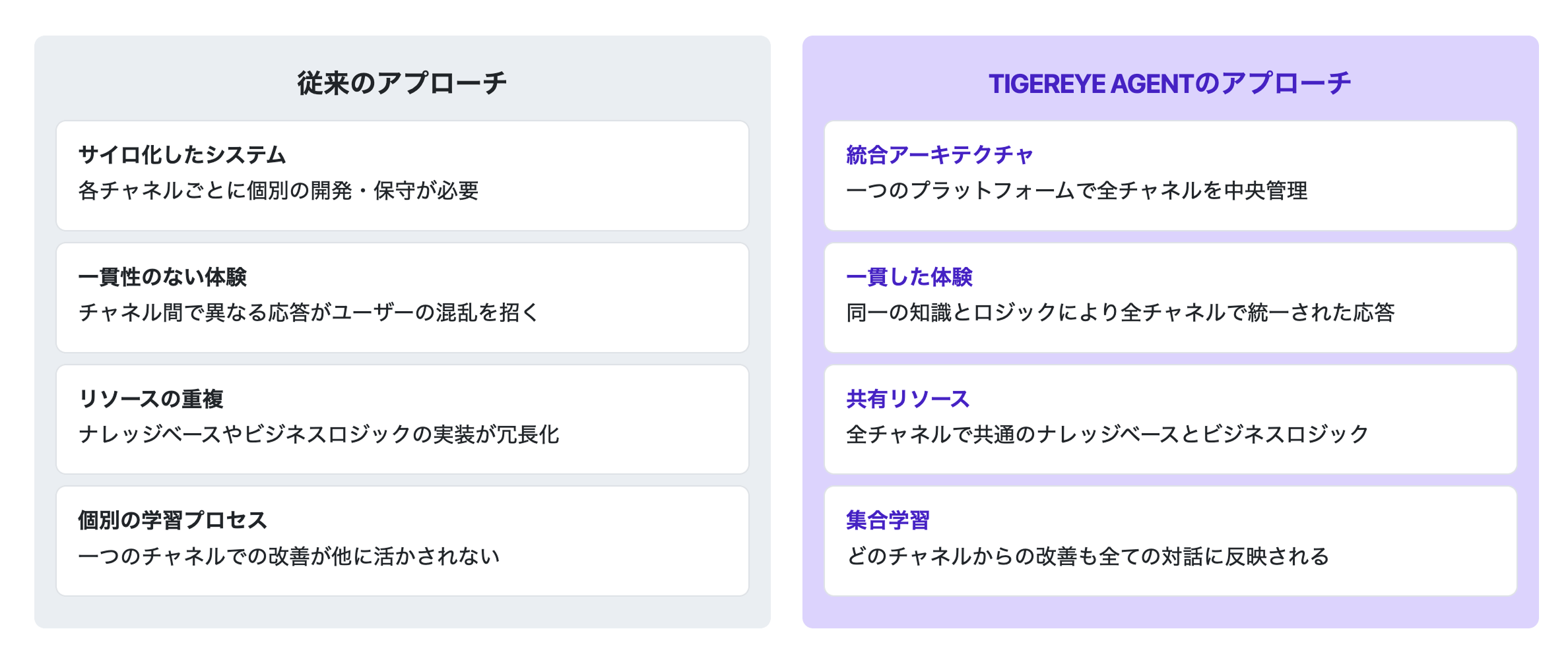 1つのプラットフォーム、複数の対話チャネル