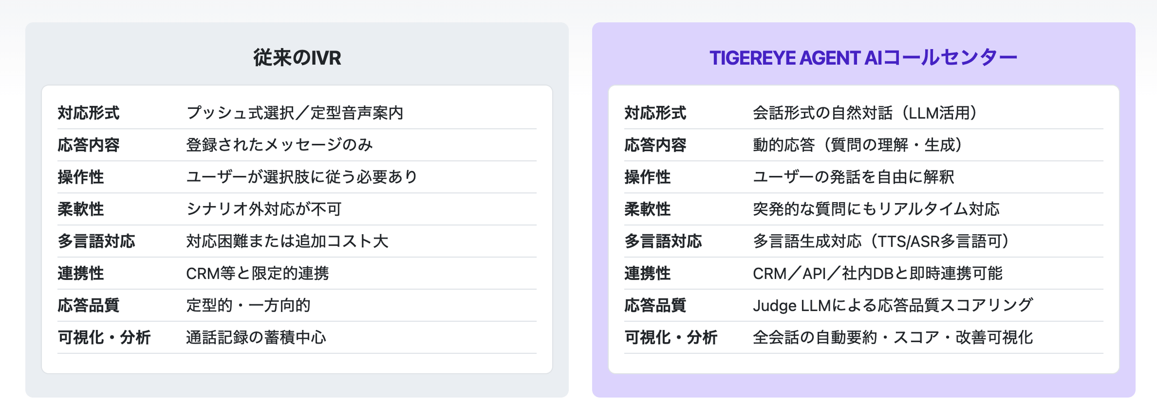 従来IVRとTIGEREYE AGENT AIコールセンターの比較