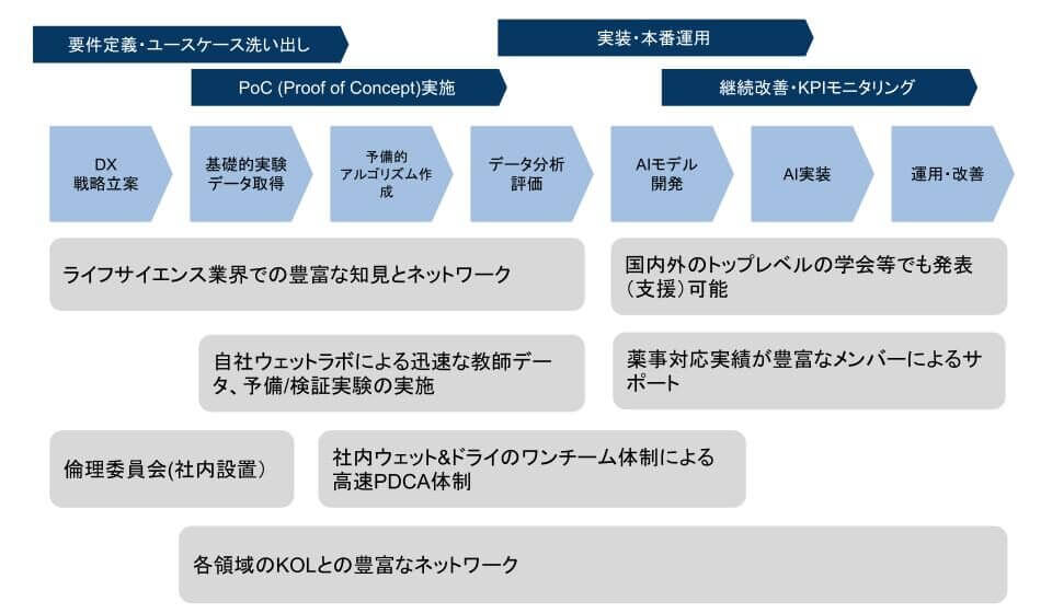 「ワンストップDX/AIソリューション」としての活用