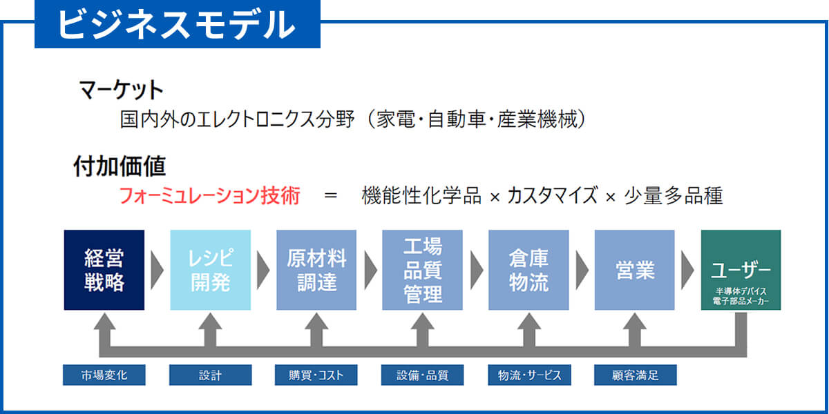 Mµgenで実現バリューチェーンマネジメント実践