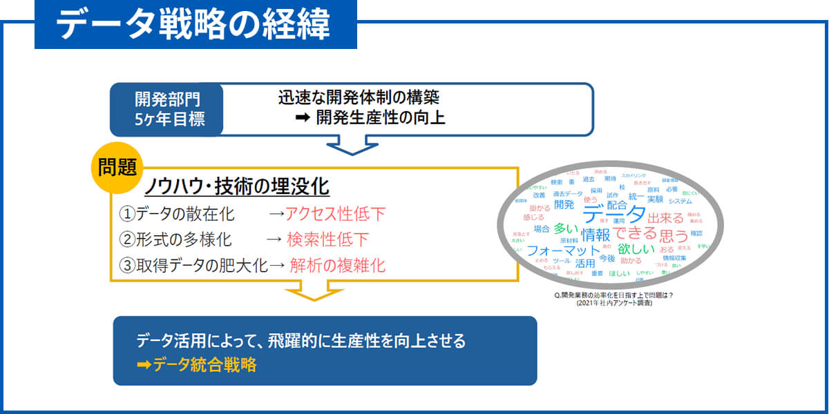 部門の問題を特定する