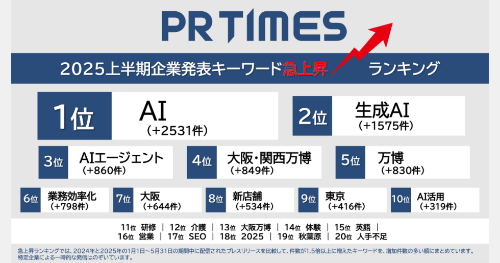PR TIMES、社会情勢が映る2025年上半期ランキングを公開。「AI」は急上昇ランキングで1位を獲得