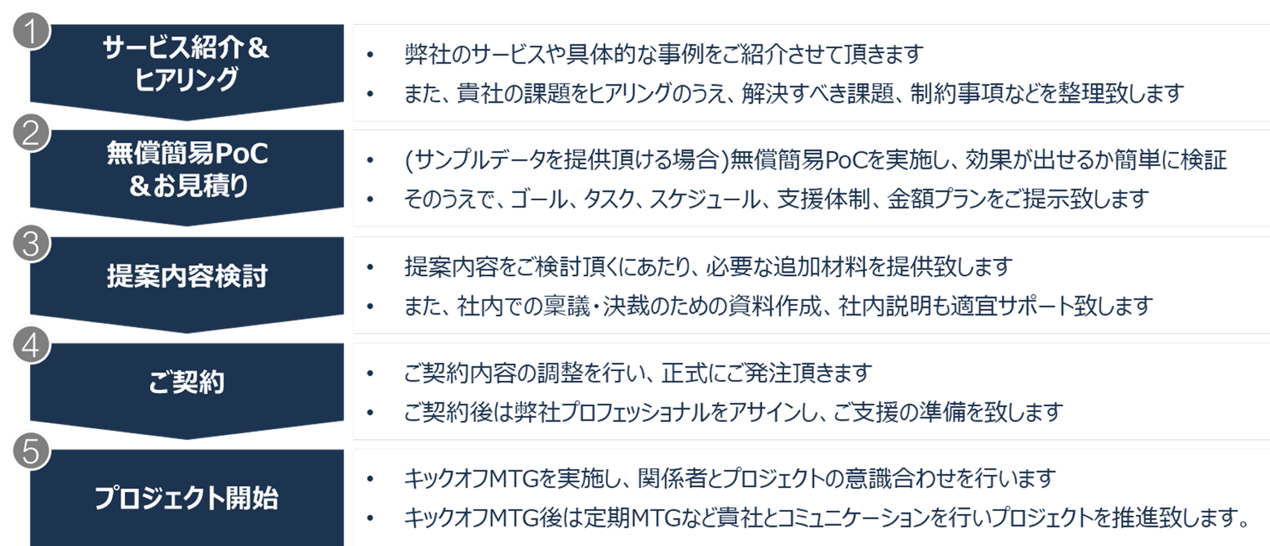 ご提供までの流れ
