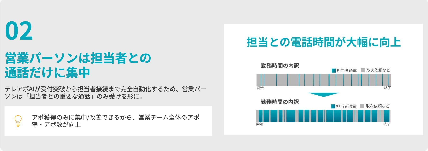 営業パーソンは担当者との通話だけに集中