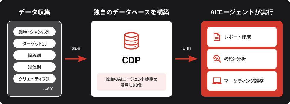 独自データベース構築 ✕ AI AGEN