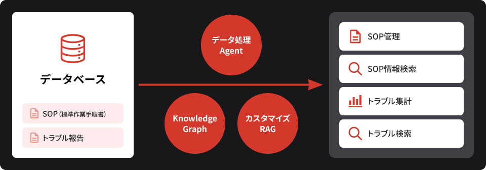 オリジナルRAG ✕ 独自データベース