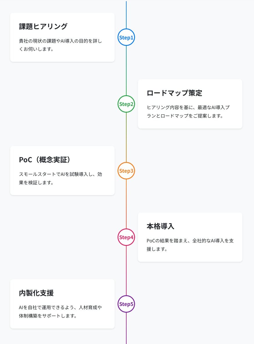 AI Canvas導入までの流れ