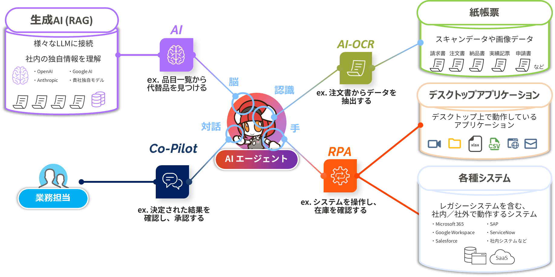 Automation 360 Managed  Service｜株式会社システムサポート｜AI-OCR｜AI製品・サービスの比較・検索・資料請求メディア「AIsmiley」