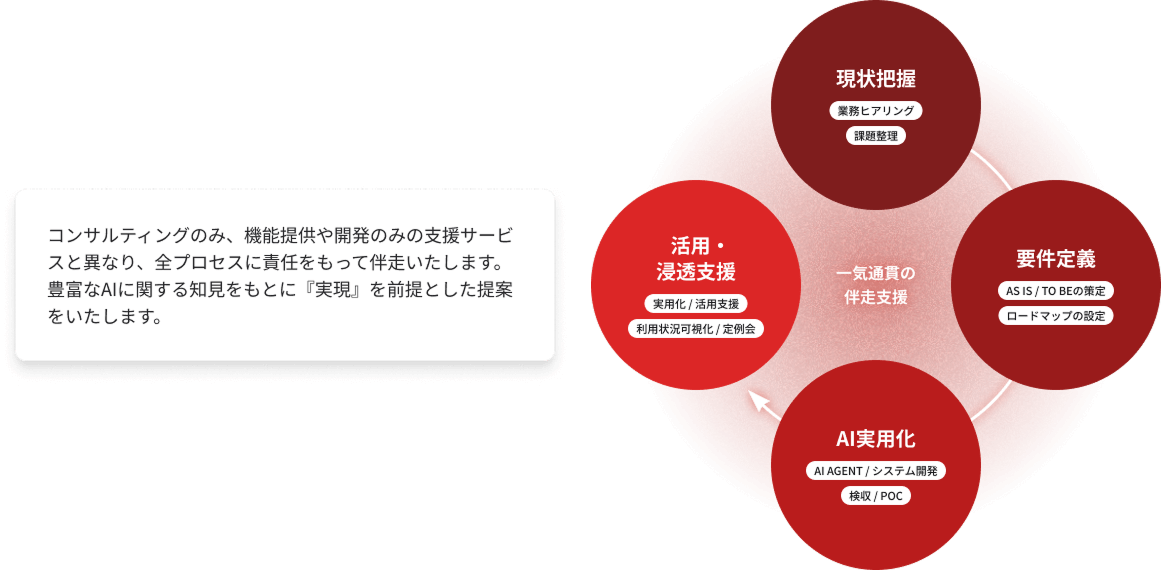 AI実用化•社内浸透まで一気通貫の伴走支援