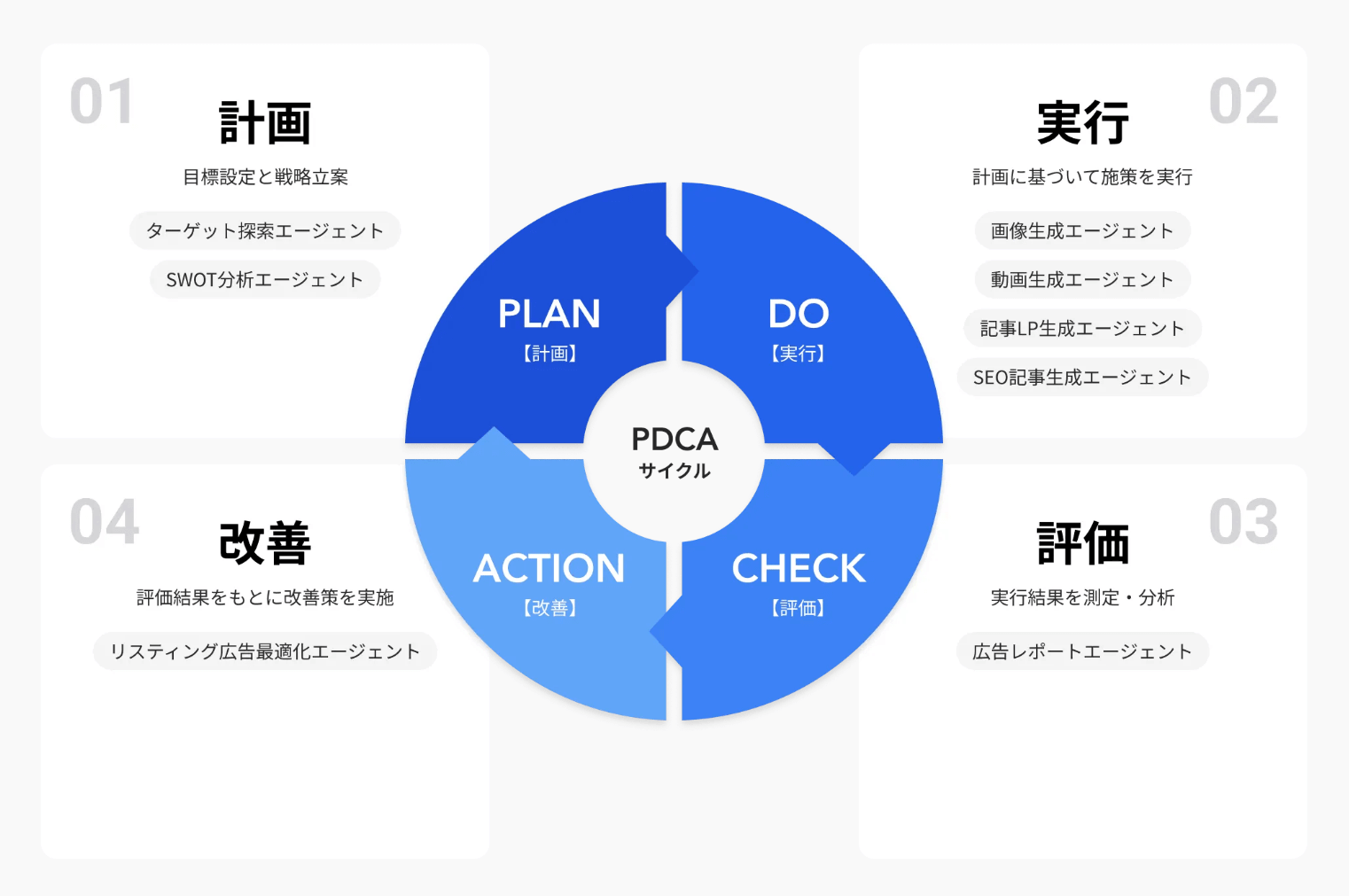 様々なマーケティングプロセスを効率化