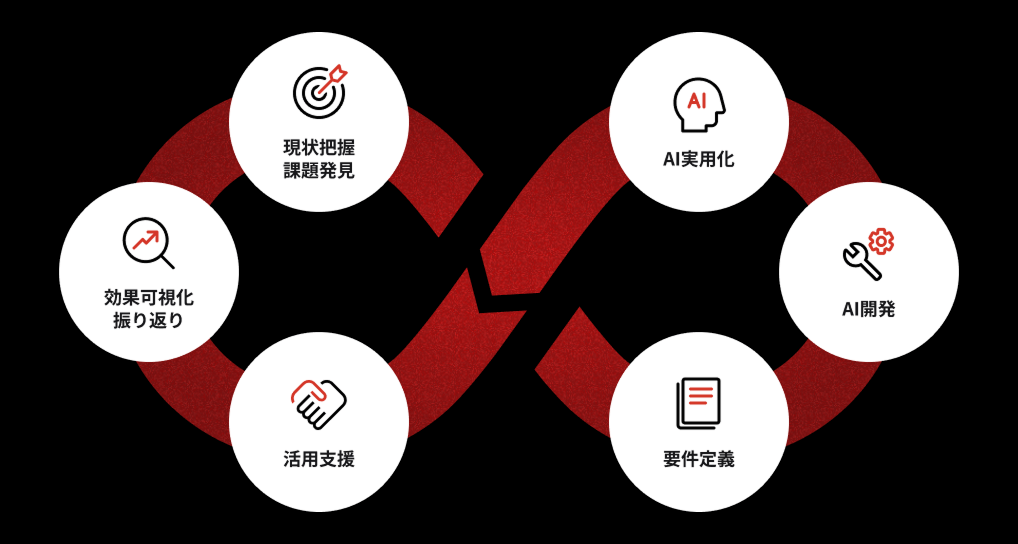「JAPAN AI CONSULTING」で産み出すAI活用の好循環