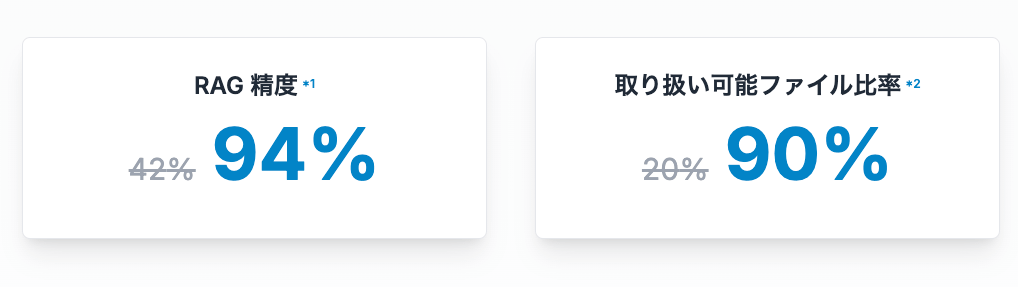 クローズドベータ版での驚異的な成果