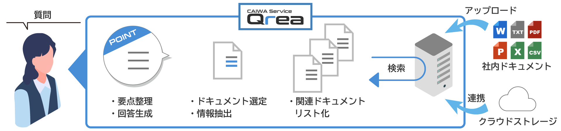 CAIWA Service Qreaとは