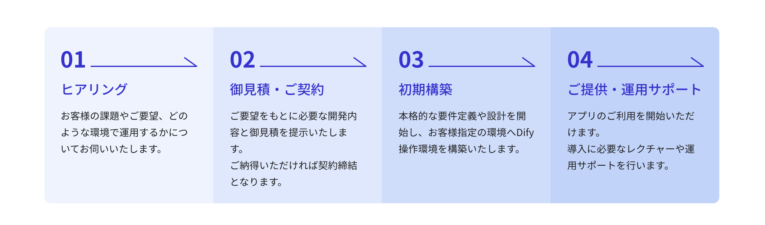 導入までの流れ