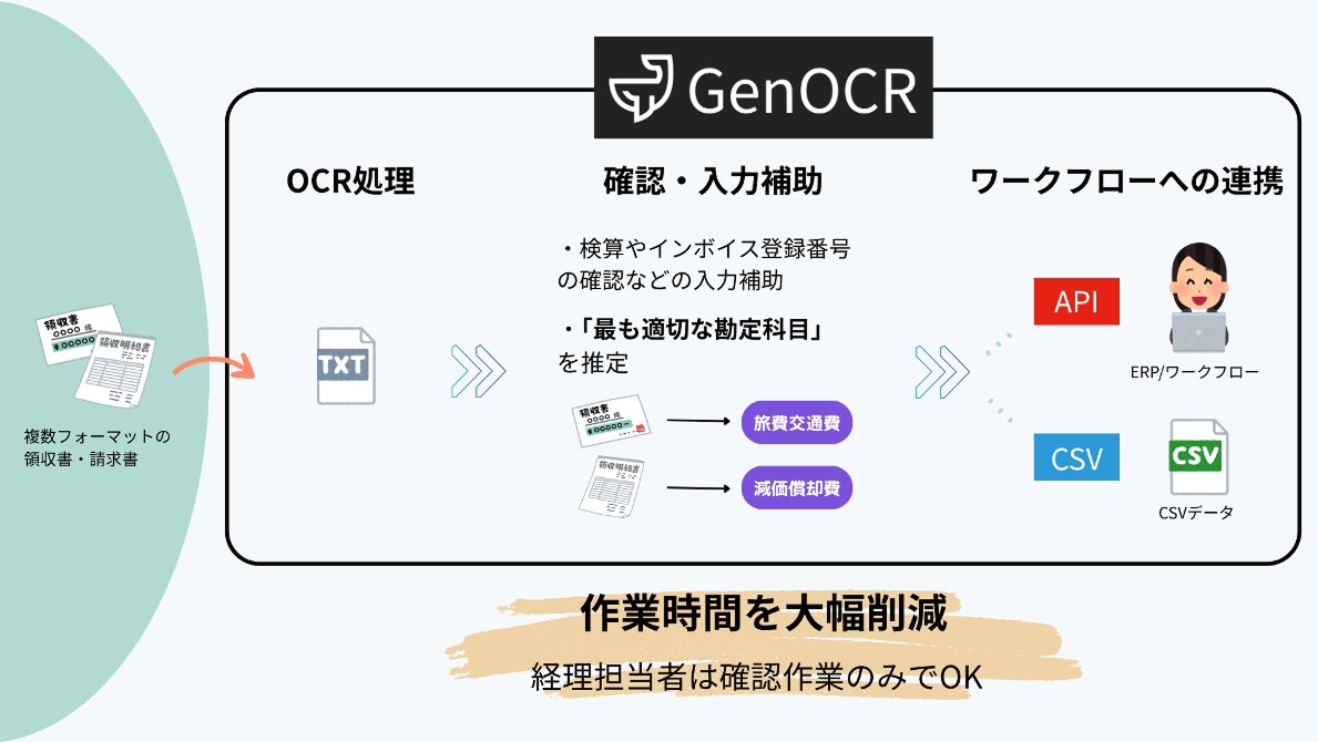 OCRなのに仕訳も自動化？
経理の手作業を根本から解決！