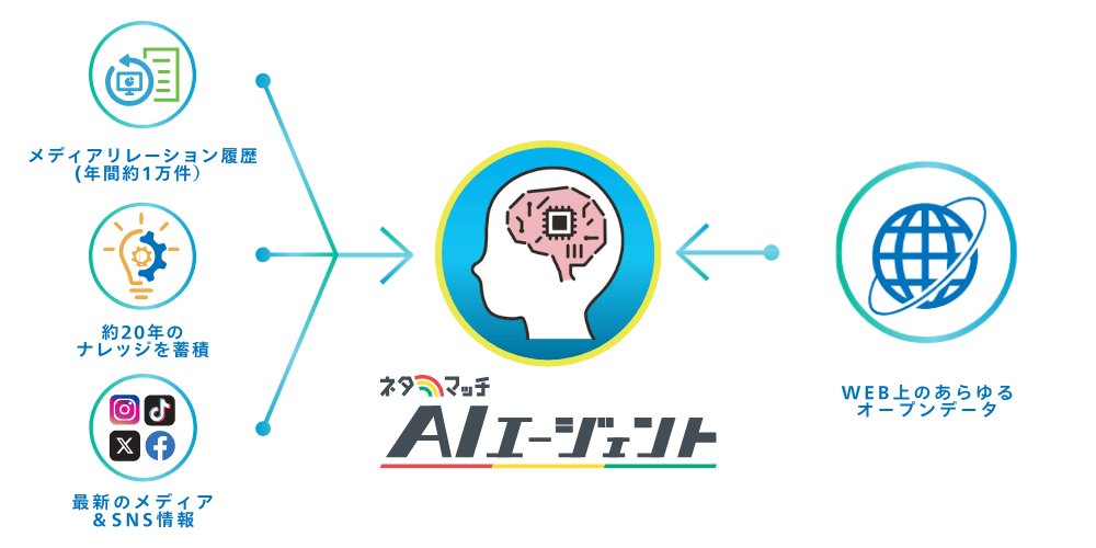 ネタマッチAIエージェントとは
