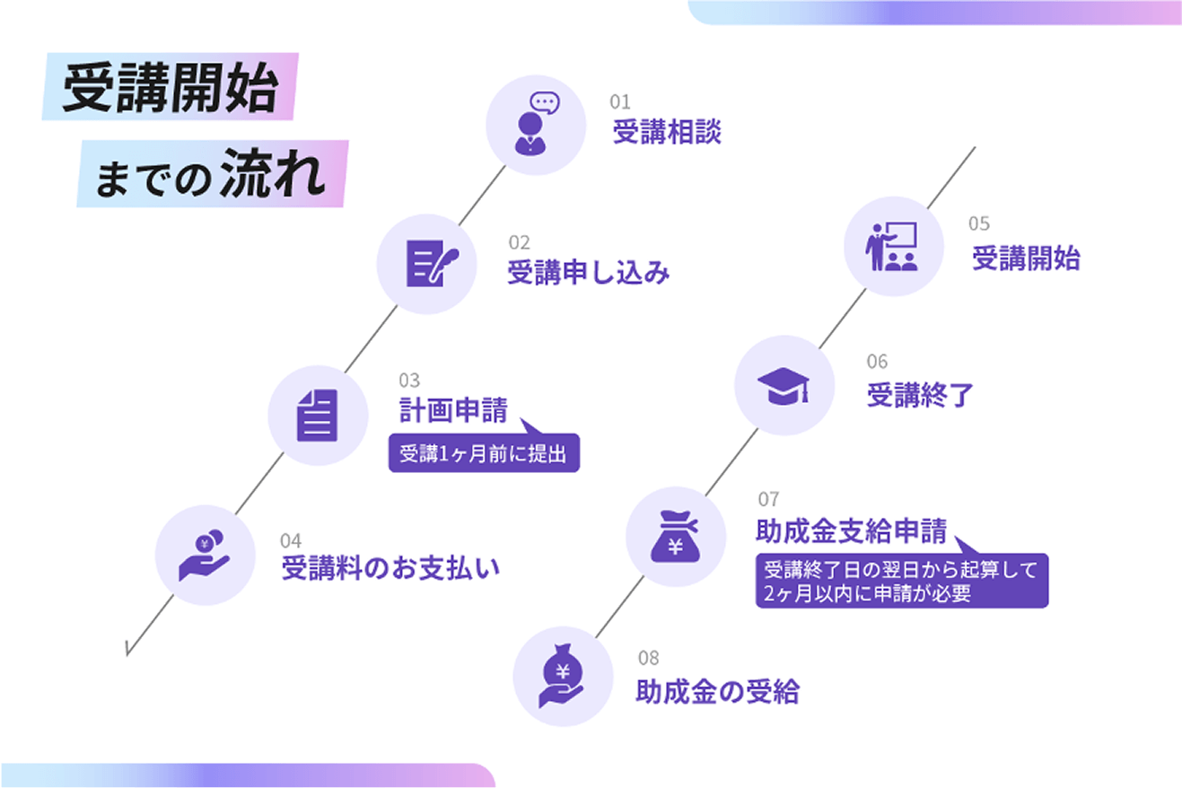 業務効率を最大化する 生成AI研修プログラム流れ