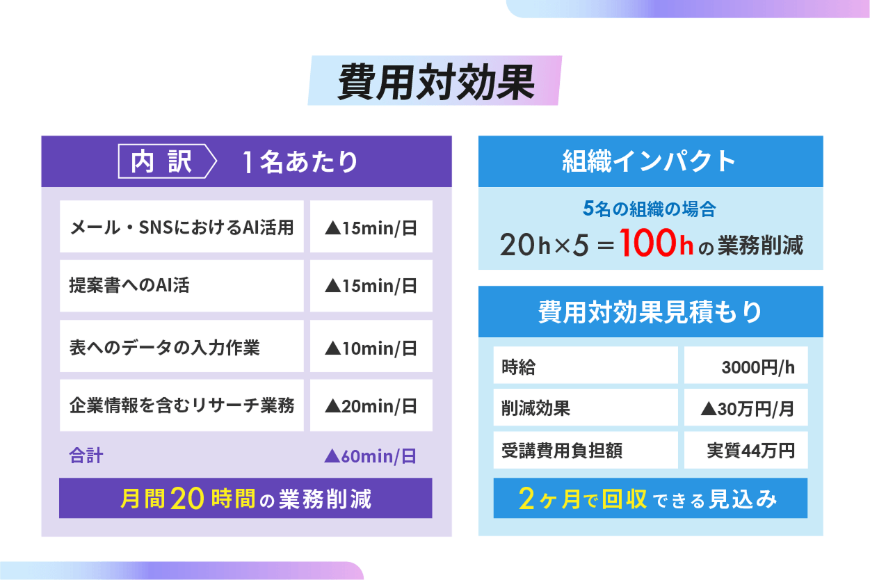 費用対効果