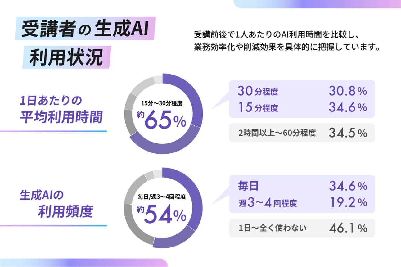 受講者の生成AI利用状況
