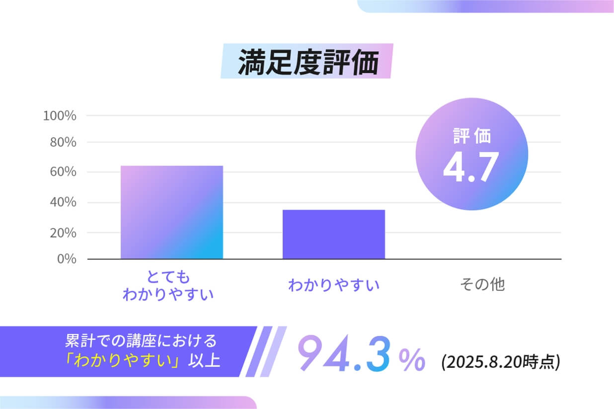 満足度評価