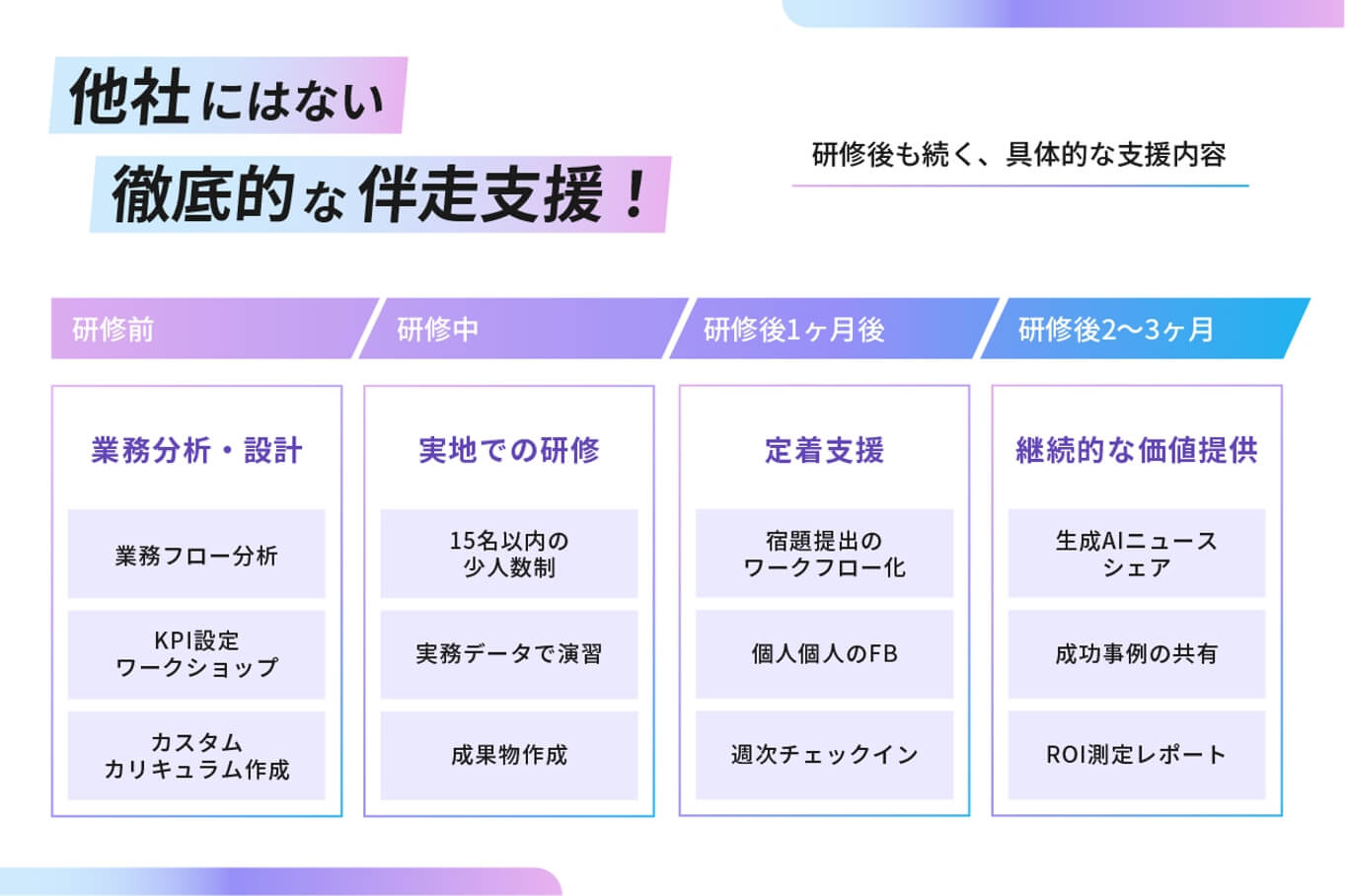 他社にはない徹底的な伴走支援！