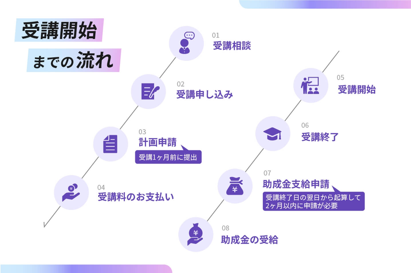 受講開始までの流れ