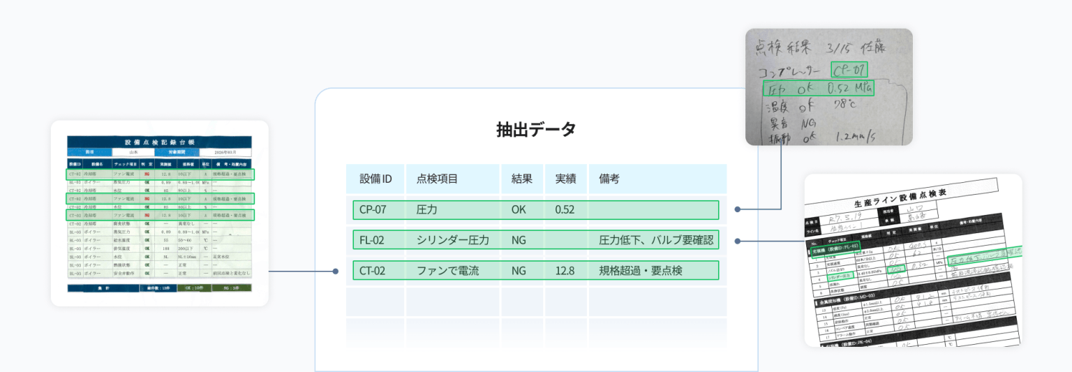 ゆる種類の書類を高精度