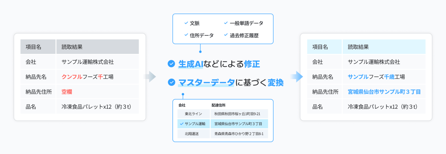 修正や変換などの面倒な作業を