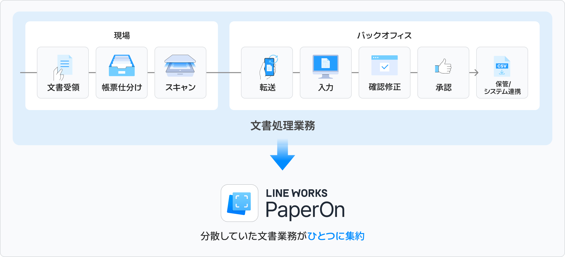 文書の受取り、入力、修正・変換、データ連携を一つで