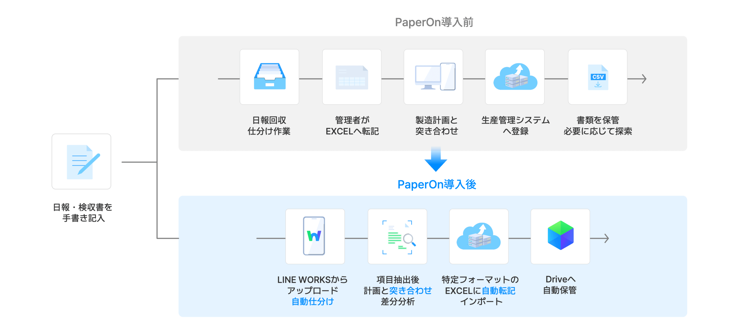 シーン①製造業での製造日報の文書業務