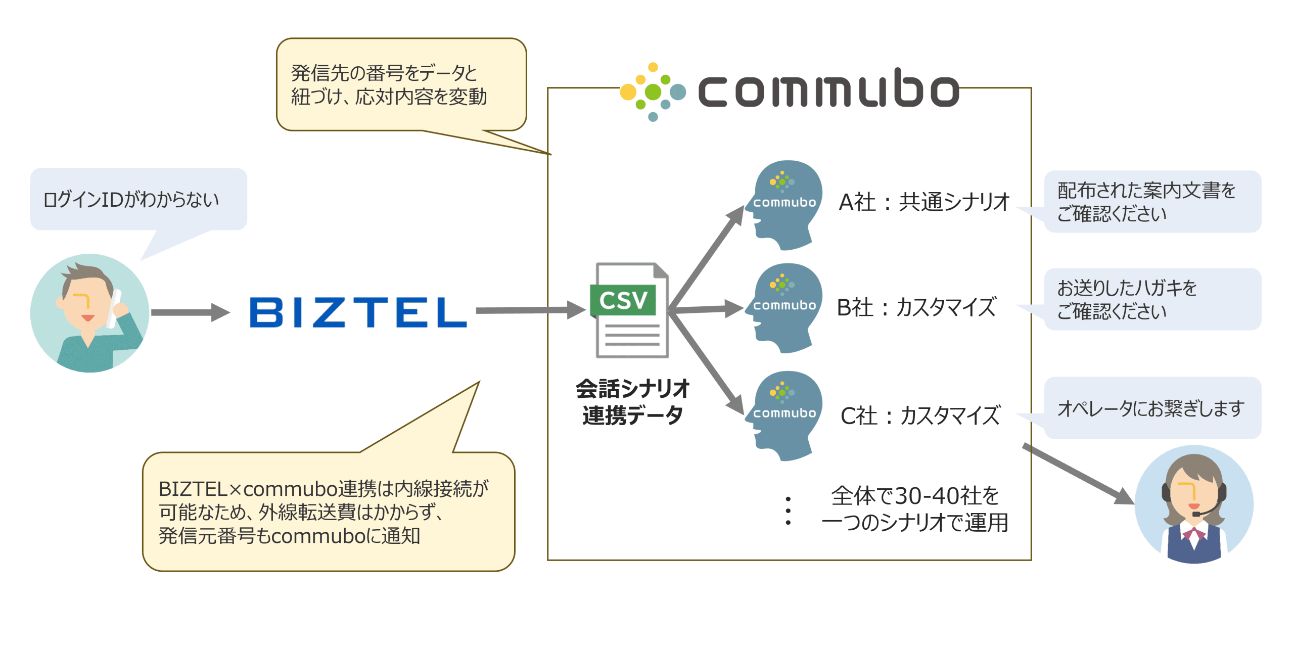 commubo導入事例