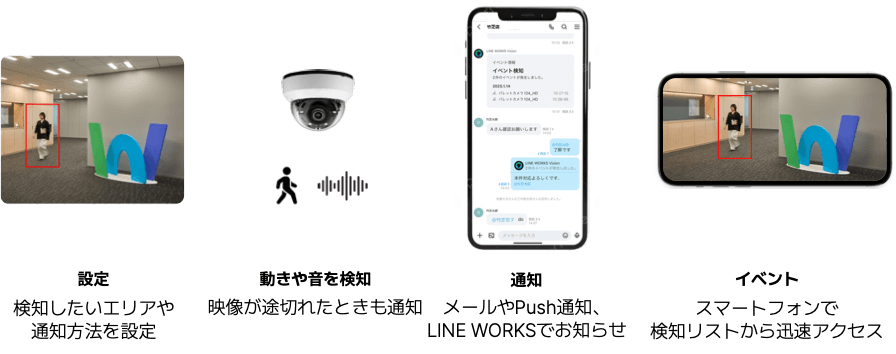 LINE WORKS Visionの連携機能
