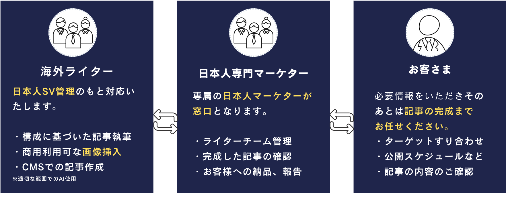 サービスの流れ