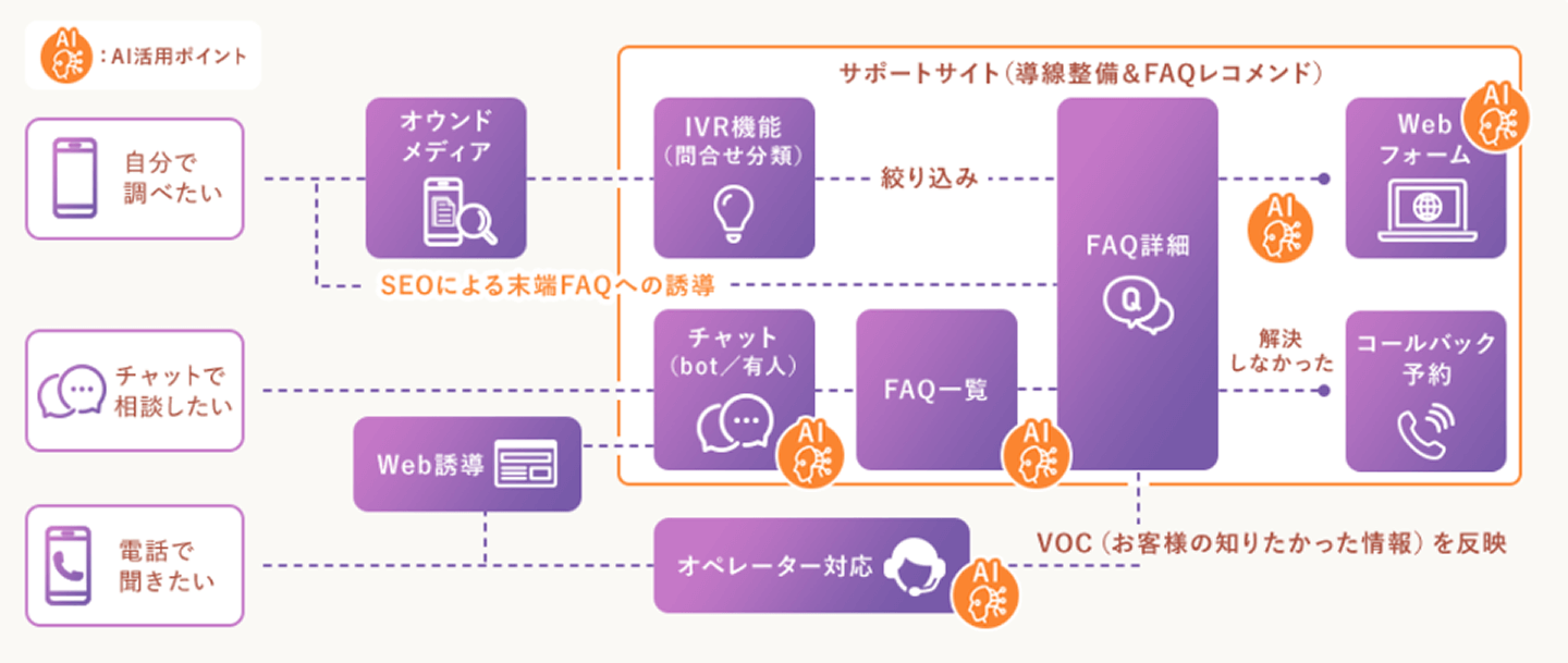 ハイブリッドサポートの全体像