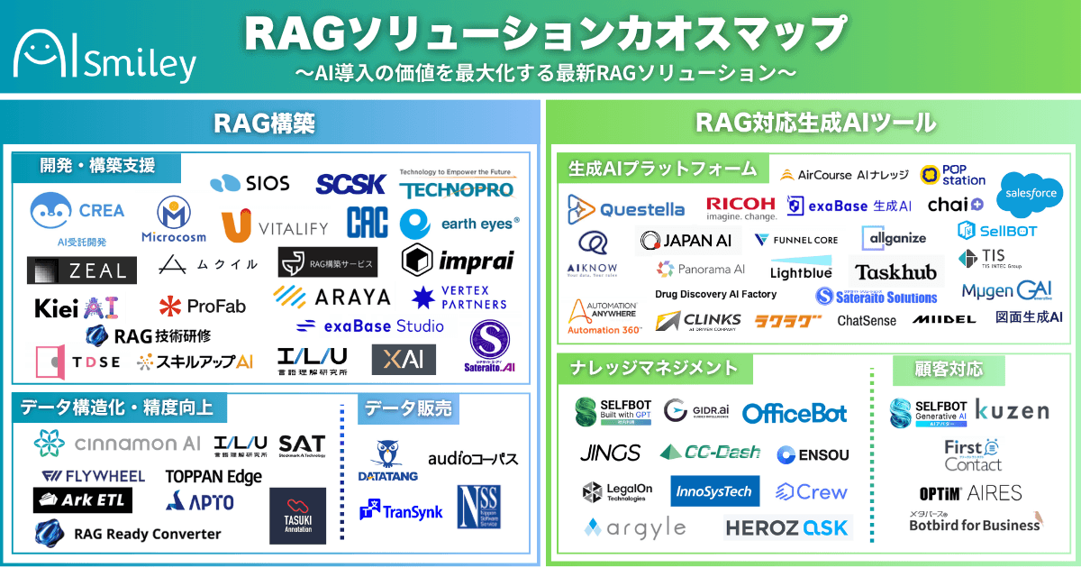 RAGソリューションカオスマップを公開！ーAI導入の価値を最大化する最新RAGソリューション 80製品以上を紹介ー