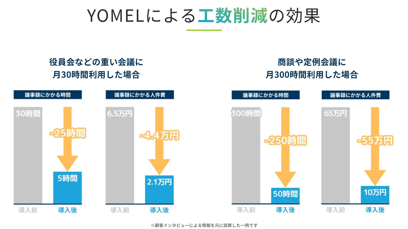 YOMELによる工数削減の効果