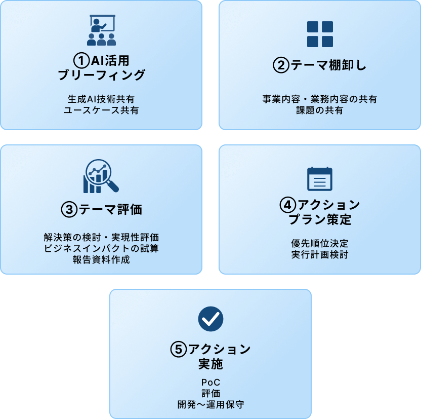 サービスフロー