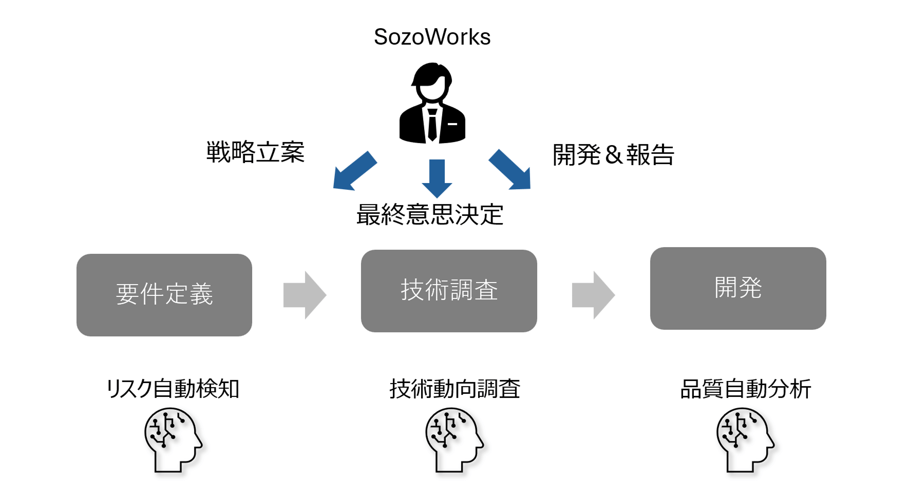 人間の経験とAIが協業する「次世代のプロジェクト管理」