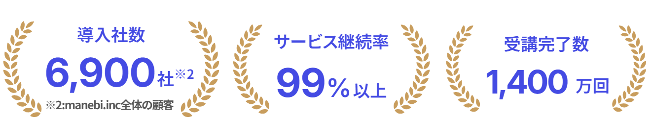 導入社数サービス継続率累計受講者数