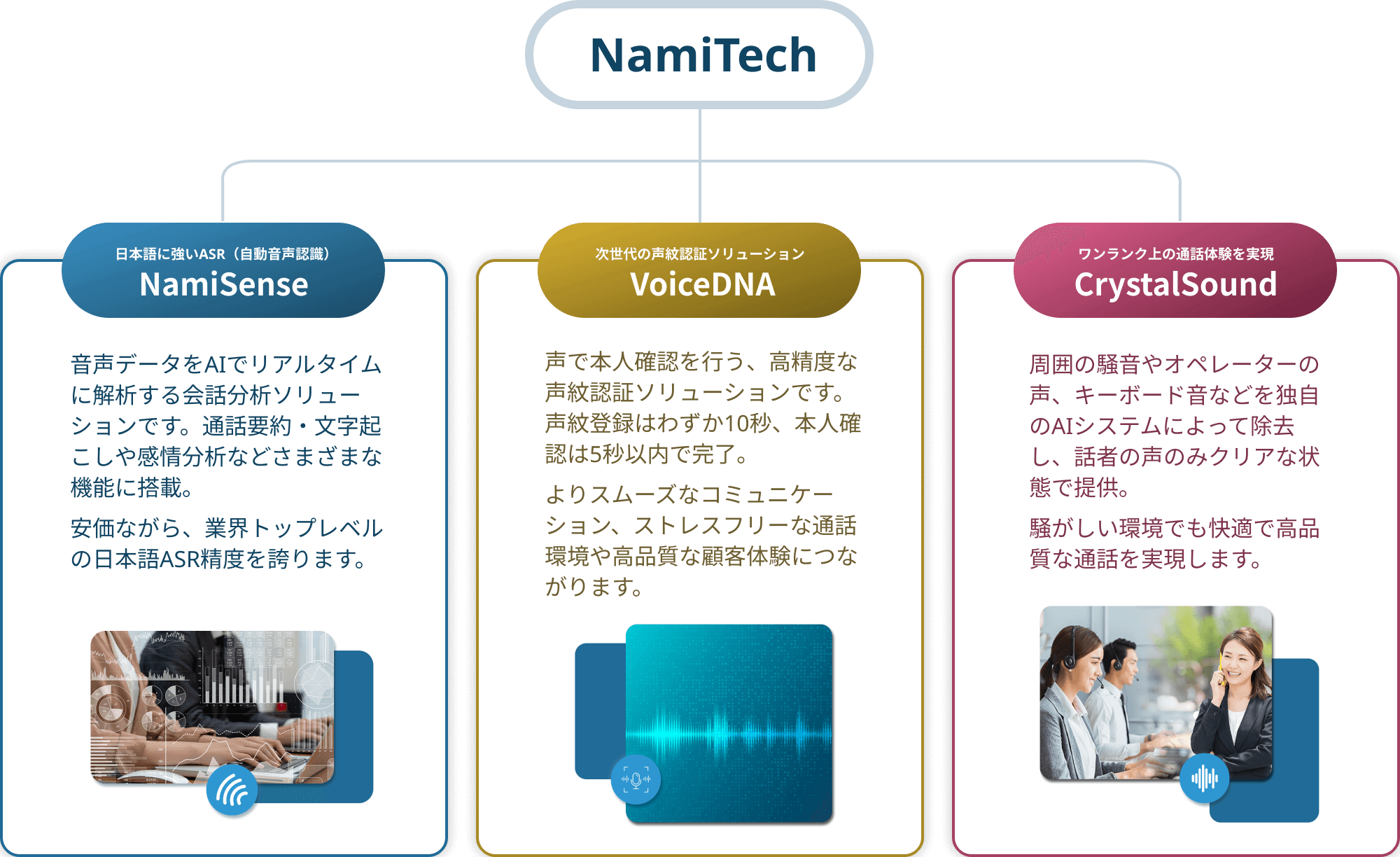 NamiTechの３つのAI音声ソリューション、「NamiSense」「VoiceDNA」「Crystal Sound」の概要をまとめた図