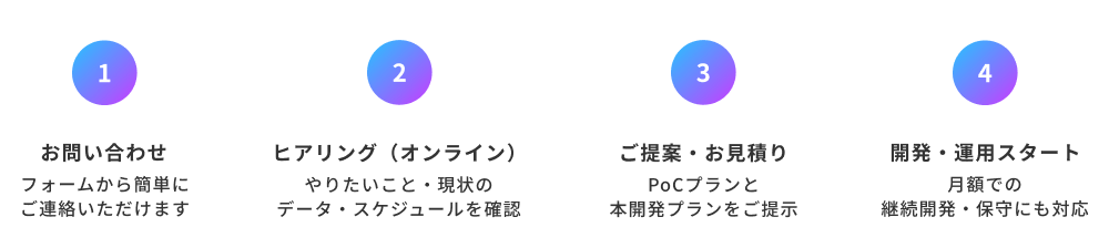 お問い合わせから
開発開始までのステップ
