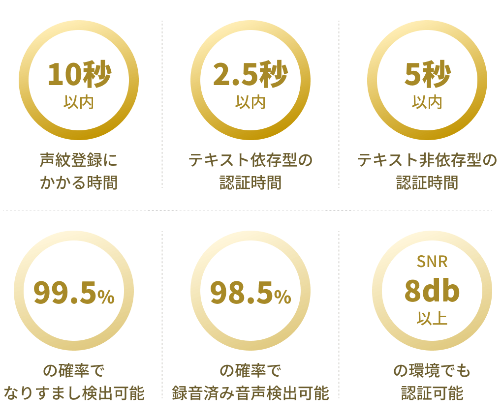 「声紋登録が10秒以内に完了」「テキスト依存型の認証時間が2.5秒以内で完了」など、VoiceDNA導入の６つの効果について解説した図