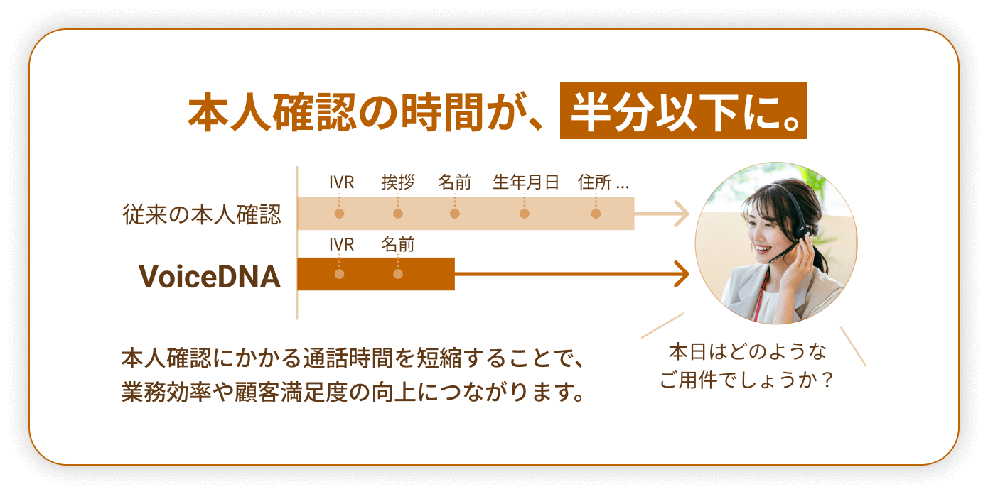 VoiceDNAを利用することで、本人確認時間が半分以下になることを解説した図