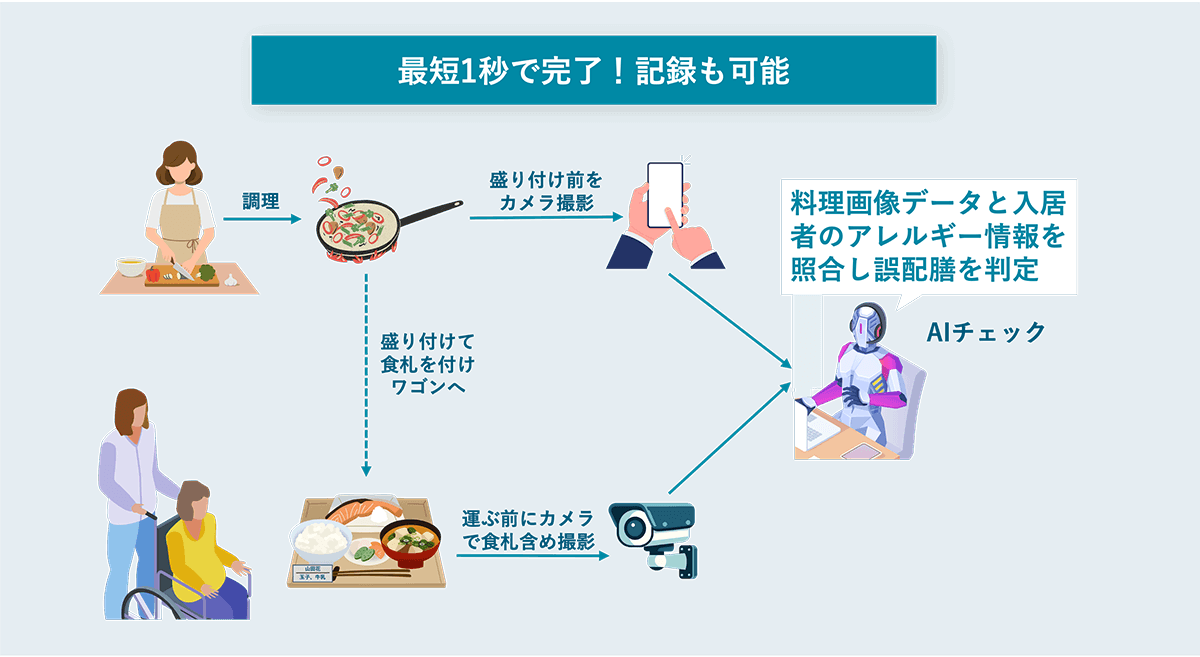 介護・医療向け