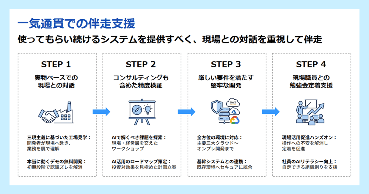 一気通貫での伴走支援
