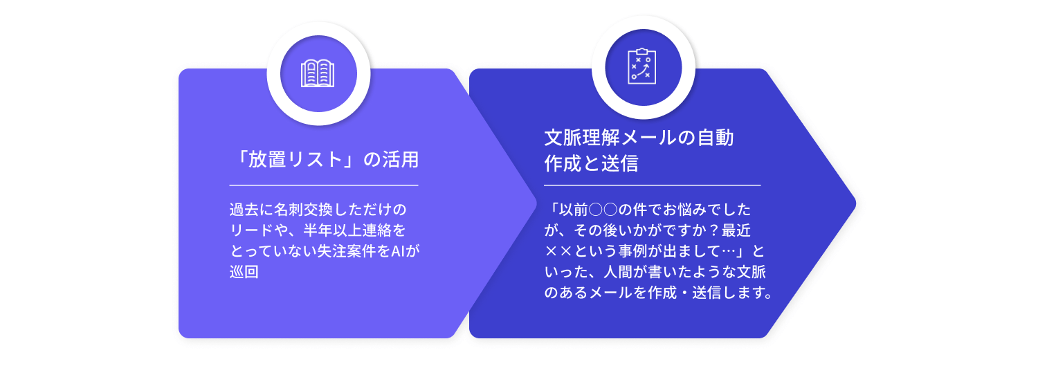 自律型ナーチャリング