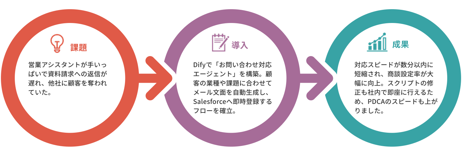 お客様の声
（IT・人材業界 / 従業員数300名）