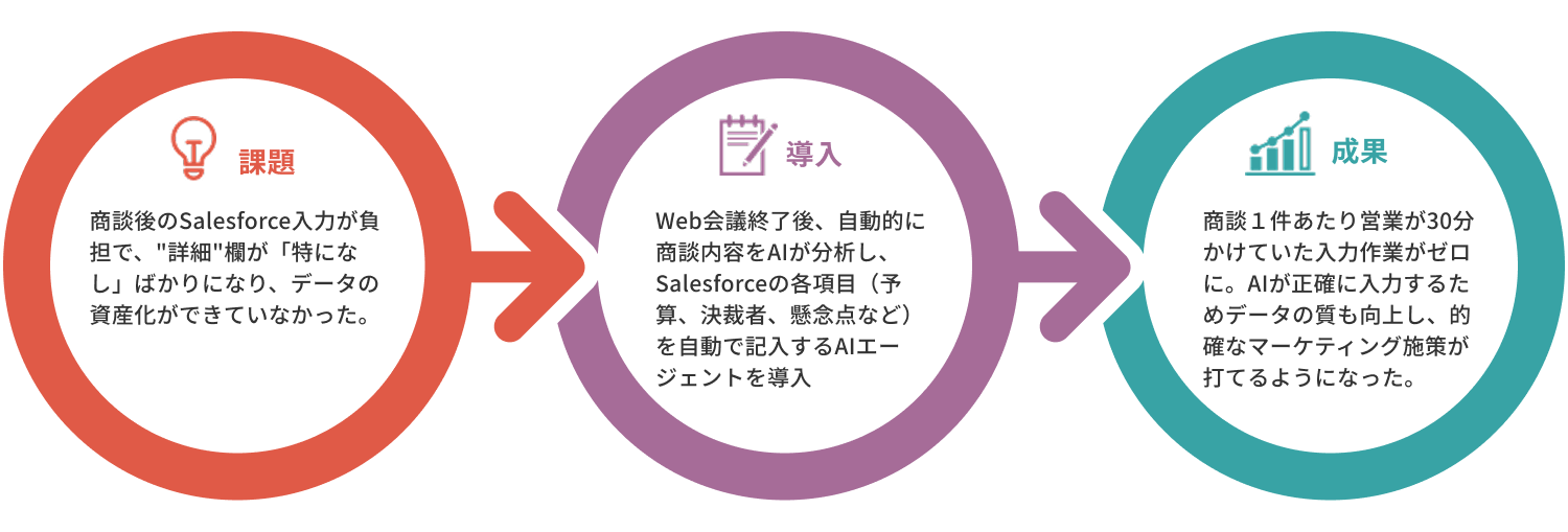 お客様の声
（不動産 / 従業員数300名）